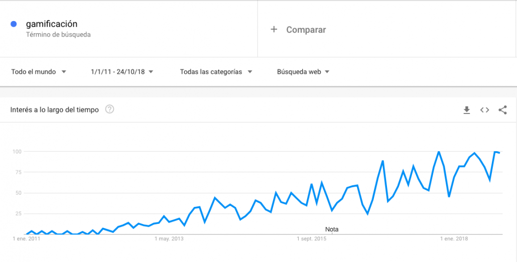 Gamificación Google Trends
