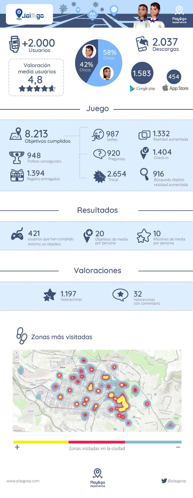 Infografía resultados Jai&go
