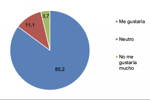 Figura 1 resultados Grow Green