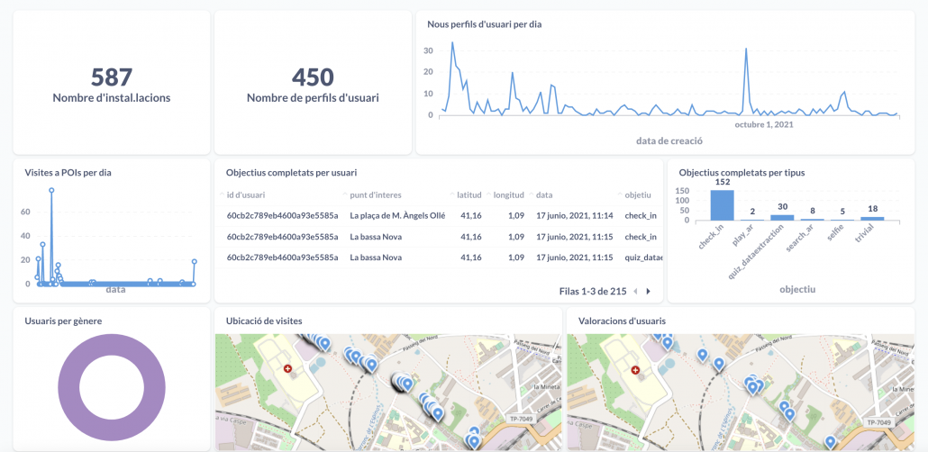 Panel control (dashboard) Rutes Reus