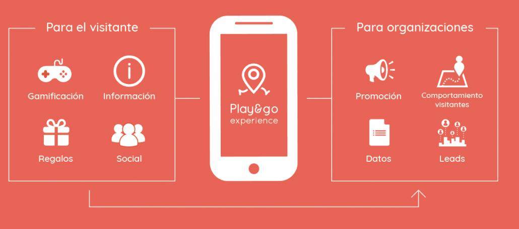 Producto de Play&go experience