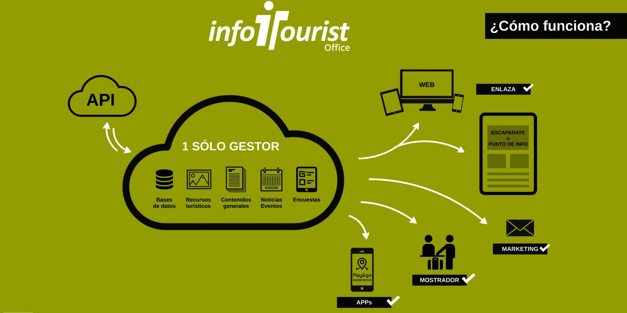 Integración de nuestras apps inteligentes en InfoTourist