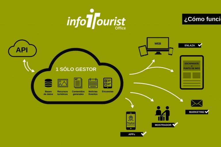 Integración de nuestras apps inteligentes en InfoTourist