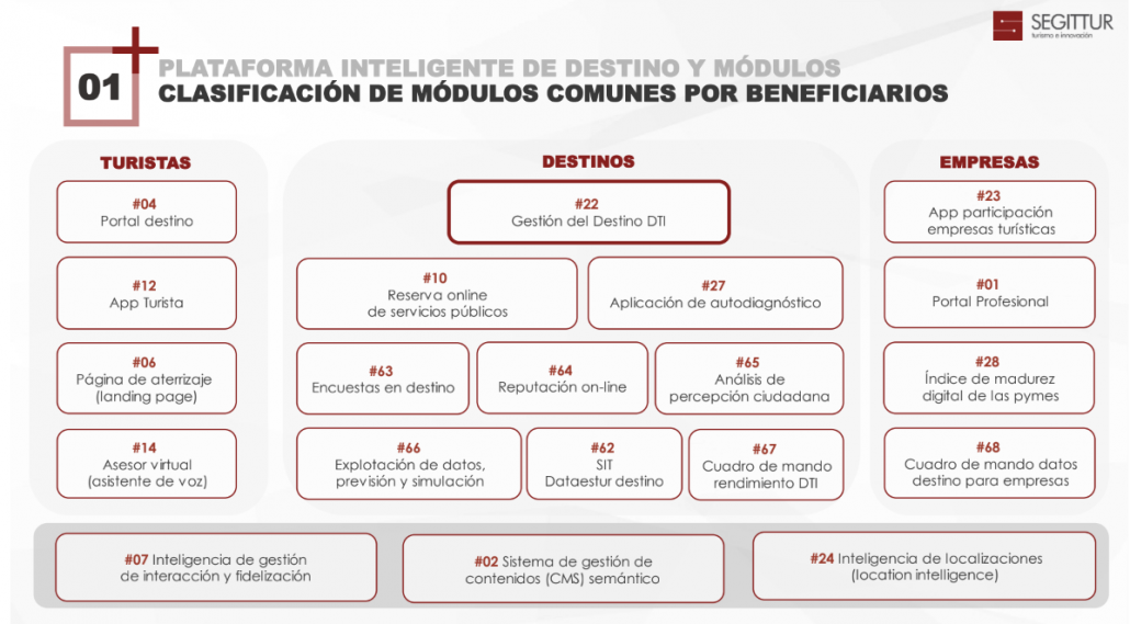 Módulos comunes Plataforma Inteligente de Destinos
